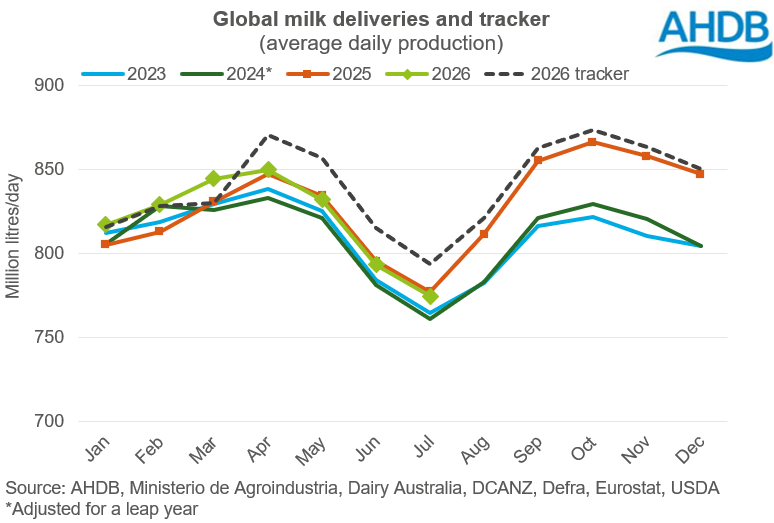 Line graph showing global milk deliveries from 2023-2026 with a 2026 tracker